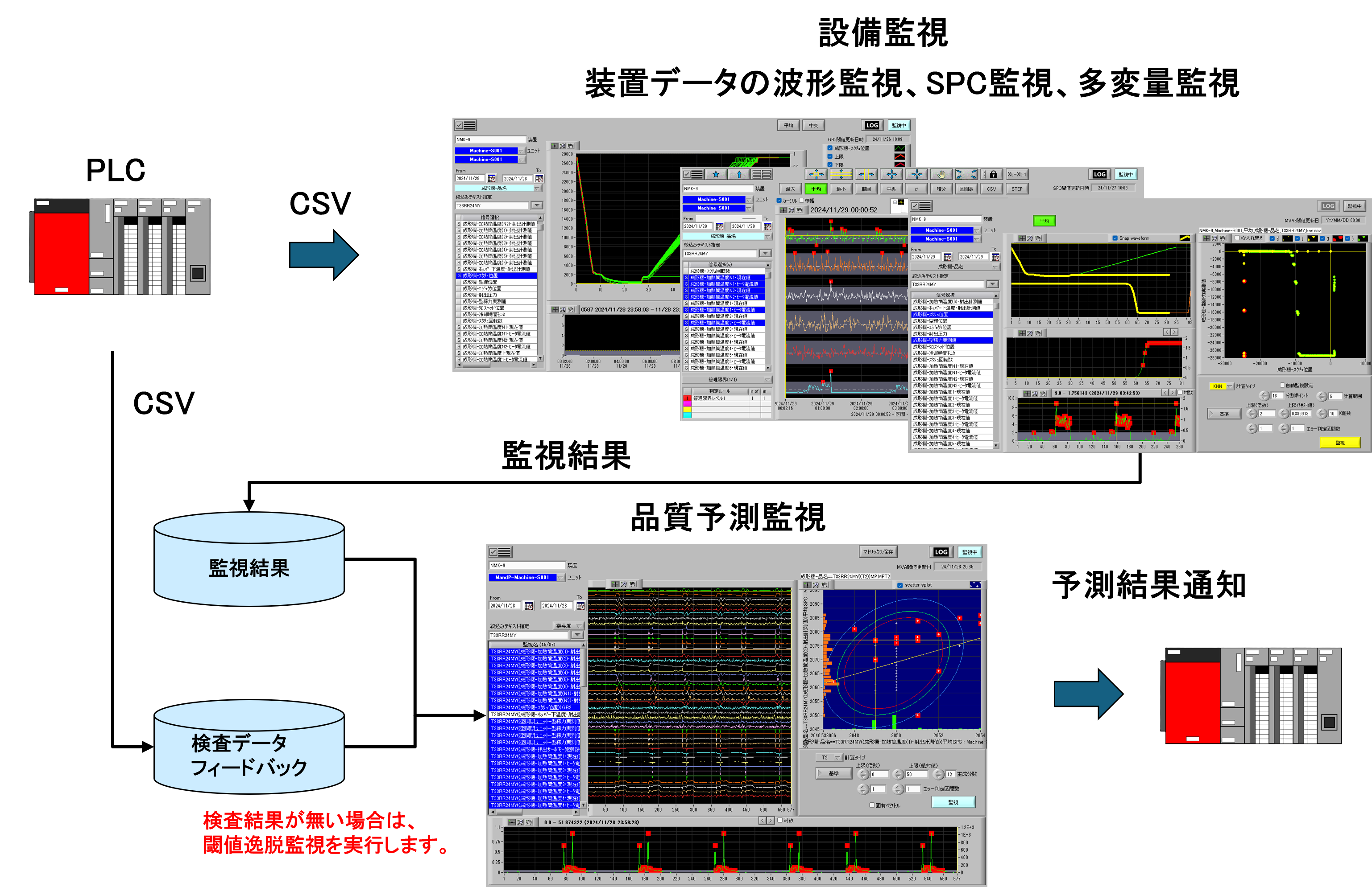 品質予測監視の事例図